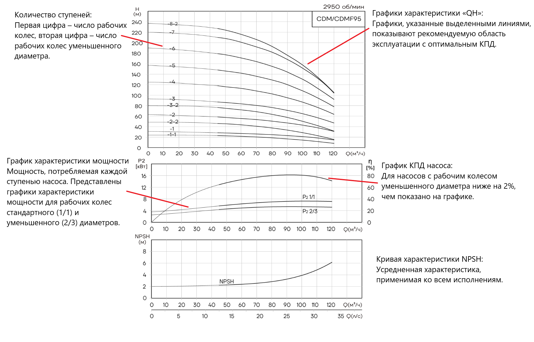 Насос вертикальный многоступенчатый CNP CDMF95-2-2 (высокотемпературное исполнение)
