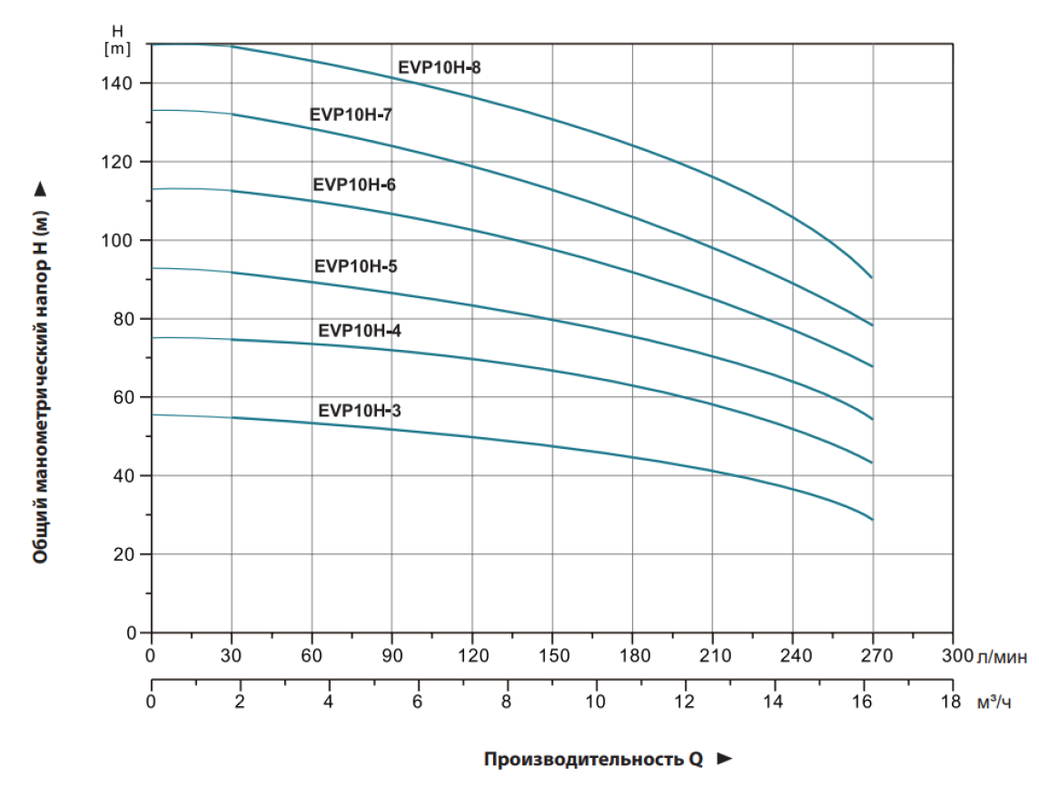 Насос LEO EVP10H-6 (380В)