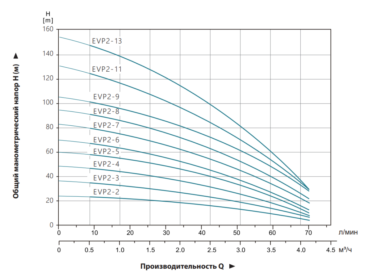 Насос LEO EVPm2-7