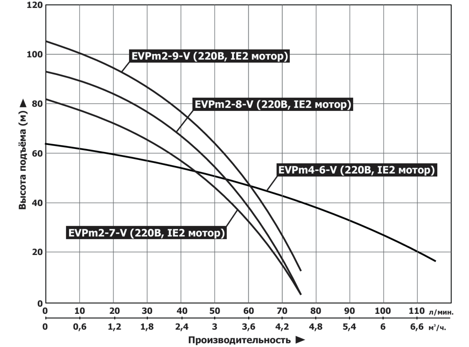 Насос Vodotok EVPm4-6-V(220В,IE2 мотор)