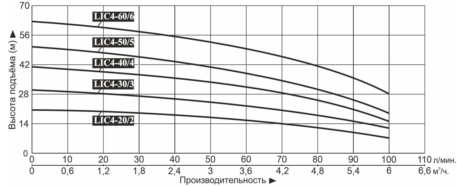 Насос LEO LIC4-60/6