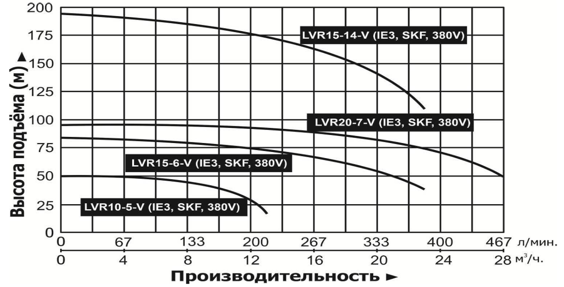 Насос повышения давления Vodotok LVR20-7-V (IE3, SKF, 380V)