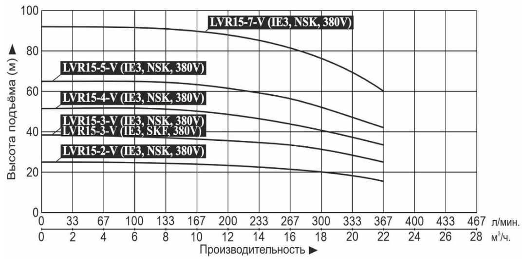 Насос повышения давления Vodotok LVR15-2-V (IE3, NSK, 380V)