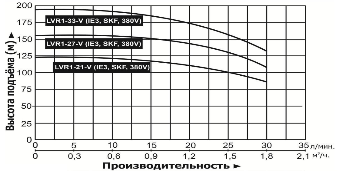 Насос повышения давления Vodotok LVR1-27-V (IE3, SKF, 380V)