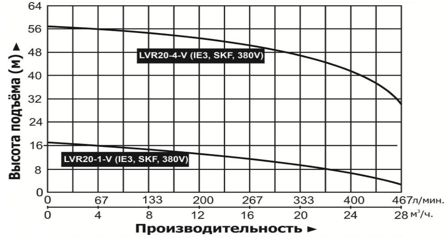 Насос повышения давления Vodotok LVR20-4-V (IE3, SKF, 380V)