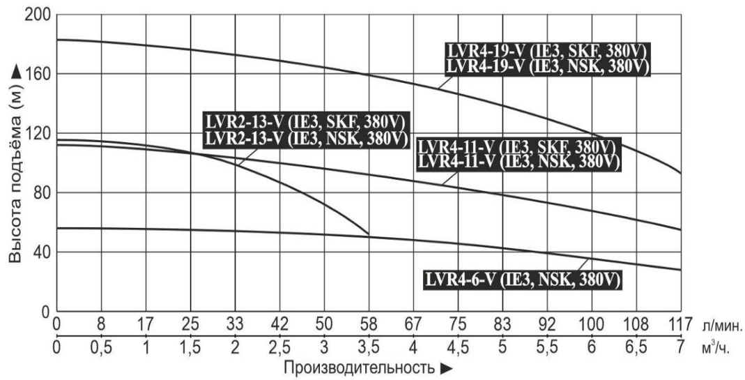 Насос повышения давления Vodotok LVR4-11-V (IE3, SKF, 380V)