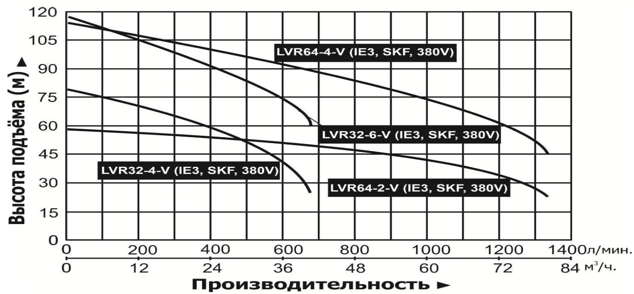 Насос повышения давления Vodotok LVR32-4-V (IE3, SKF, 380V)
