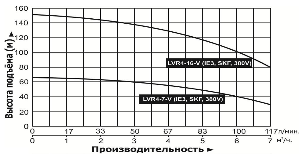 Насос повышения давления Vodotok LVR4-16-V (IE3, SKF, 380V)