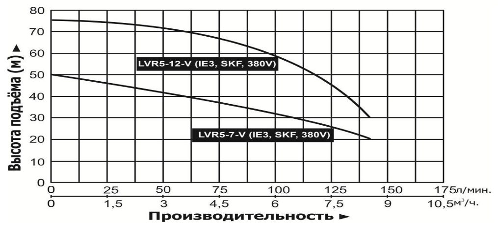 Насос повышения давления Vodotok LVR5-7-V (IE3, SKF, 380V)