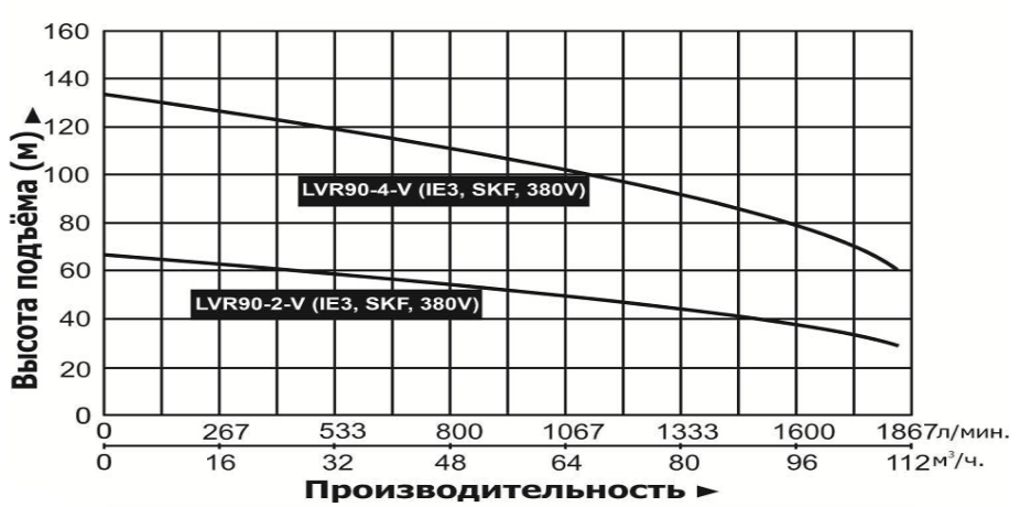 Насос повышения давления Vodotok LVR90-2-V (IE3, SKF, 380V)