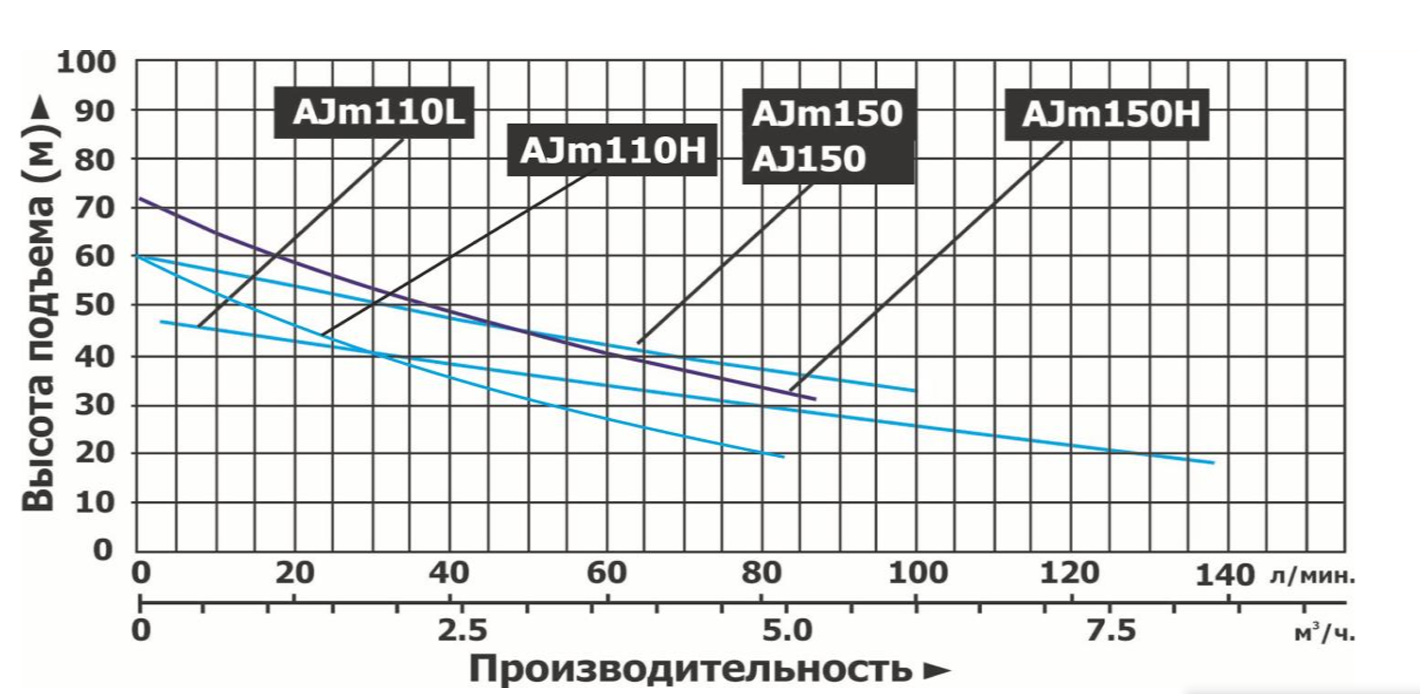 Насос LEO AJ150