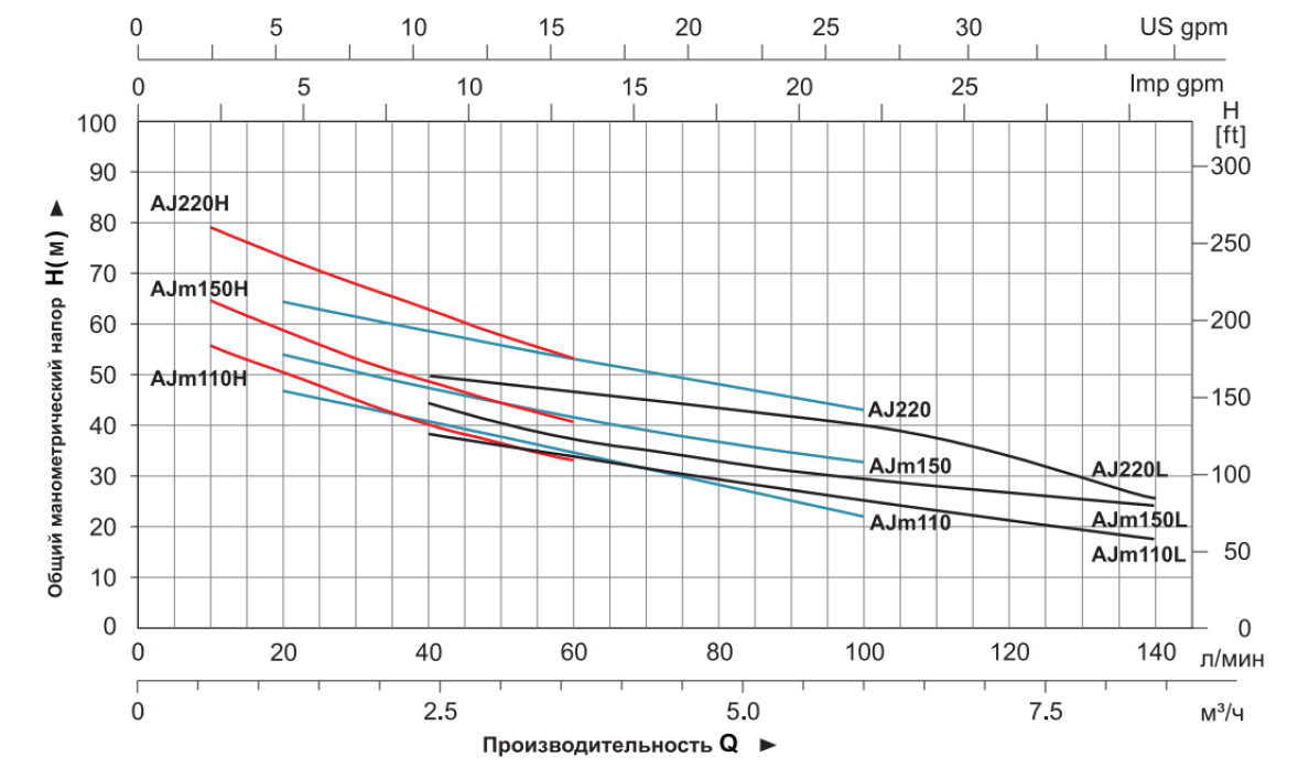Насос LEO AJm150H