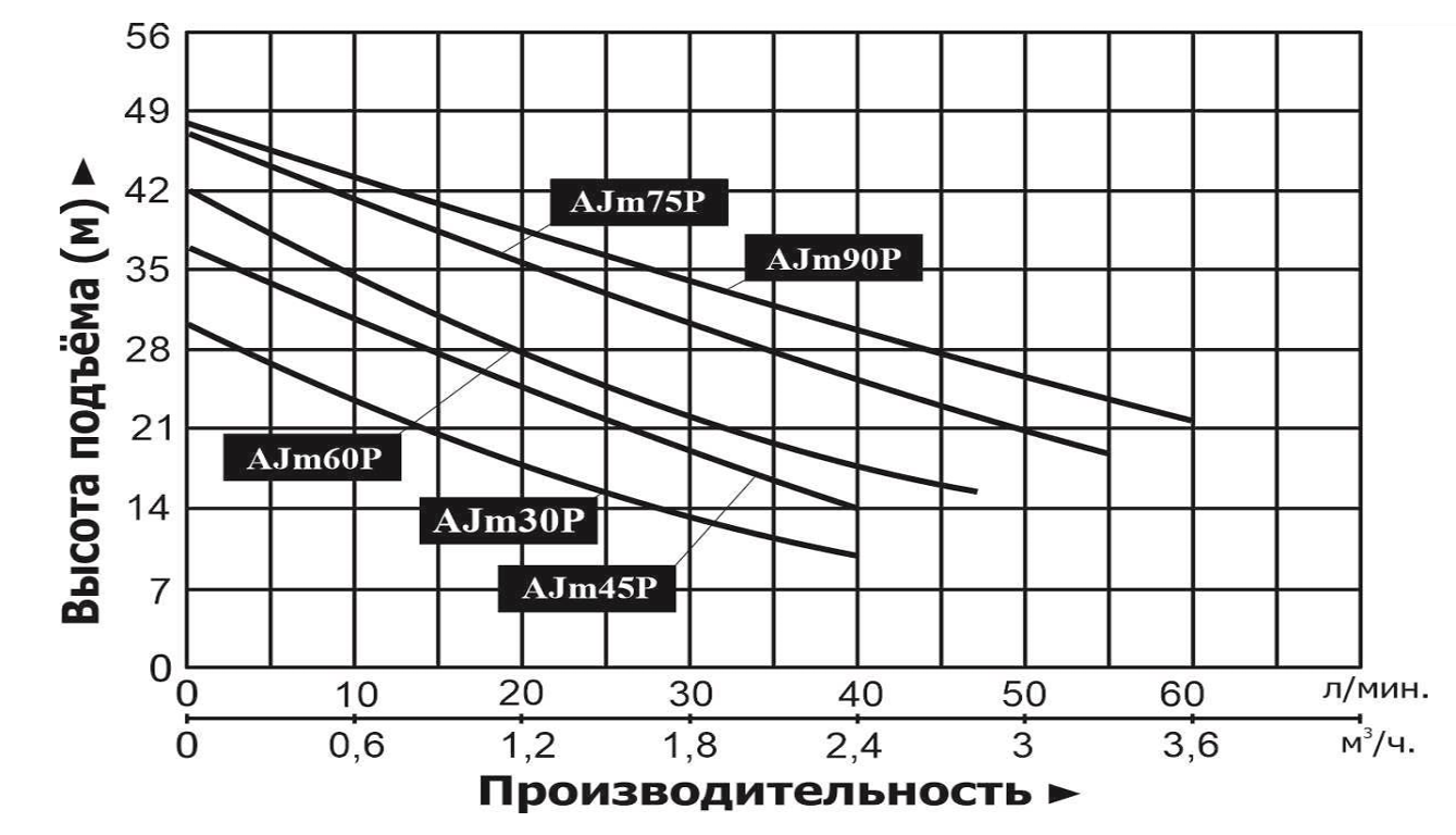 Насос LEO AJm60P