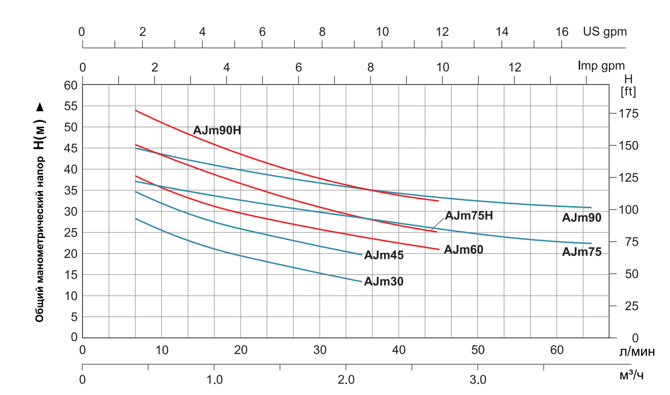 Насос LEO AJm60