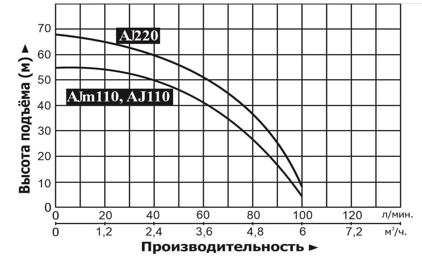 Насос LEO AJm110