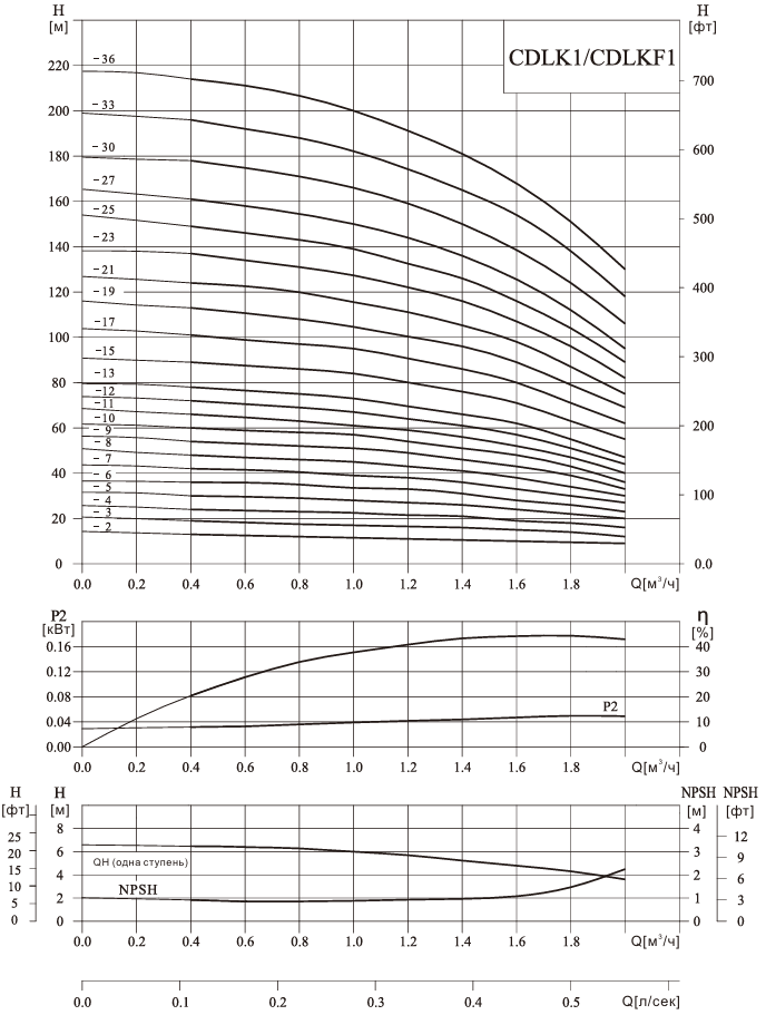 Полупогружной вертикальный многоступенчатый CNP CDLK1-20/2 (высокотемпературное исполнение)