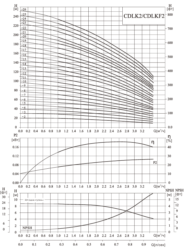 Полупогружной вертикальный многоступенчатый CNP CDLK2-40/4 (высокотемпературное исполнение)