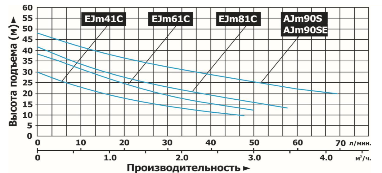 Насос LEO EJm81C
