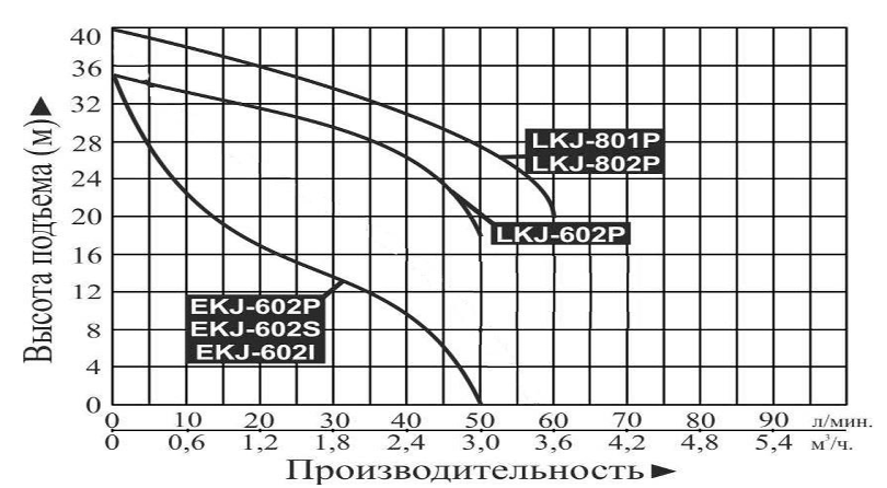 Насос LEO EKJ-602S