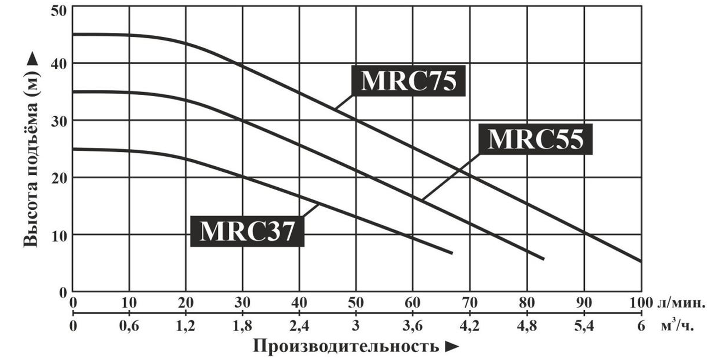 Насос центробежный с мотором на постоянных магнитах LEO MRC37