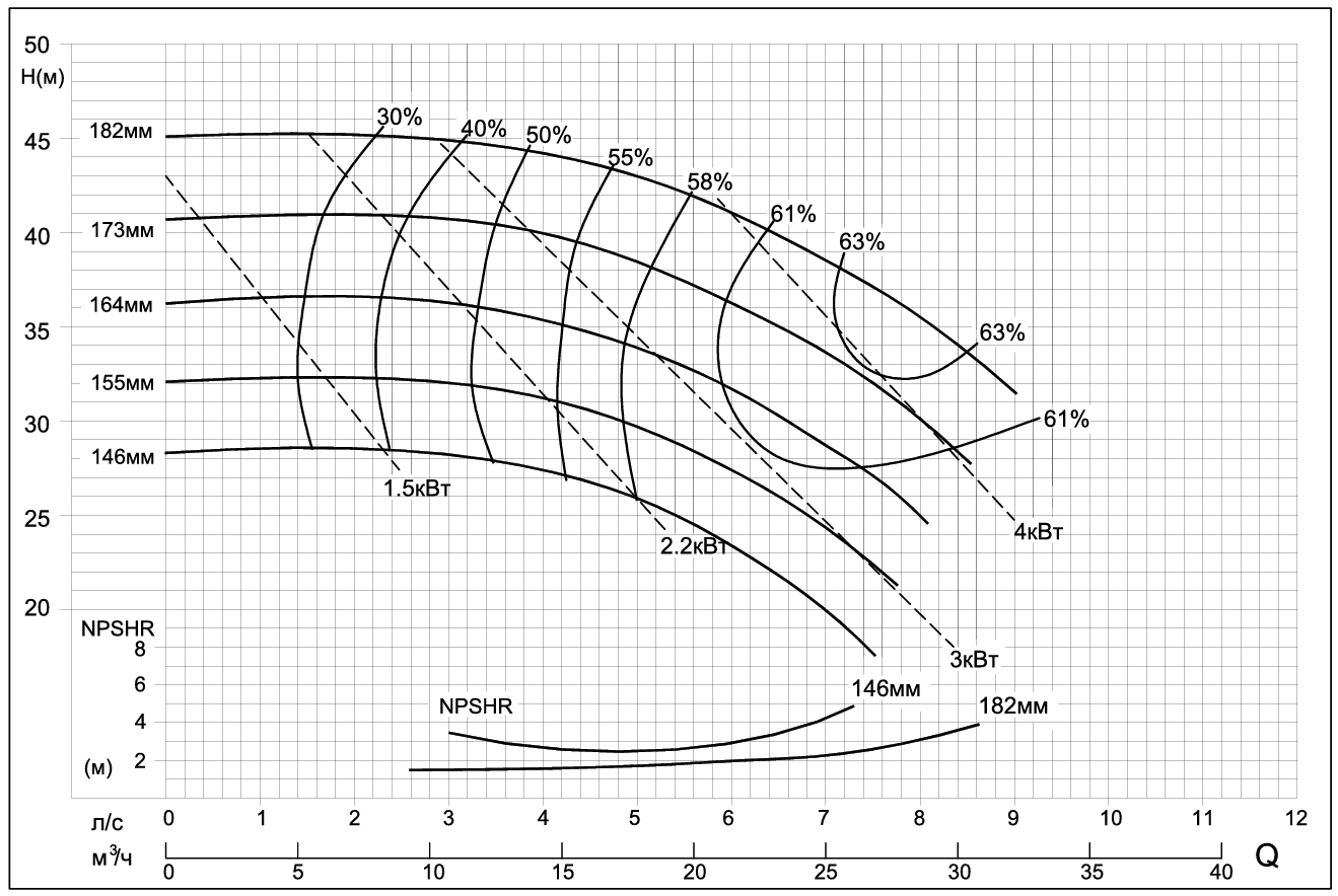 Центробежный насос CNP SMM50-32-160 (2.2кВт)