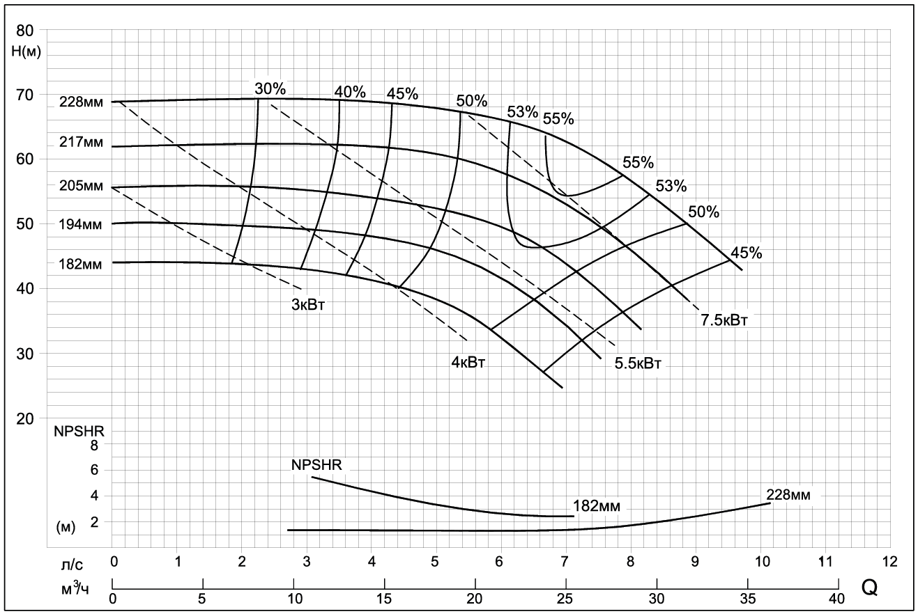 Центробежный насос CNP SMM50-32-200 (11кВт)