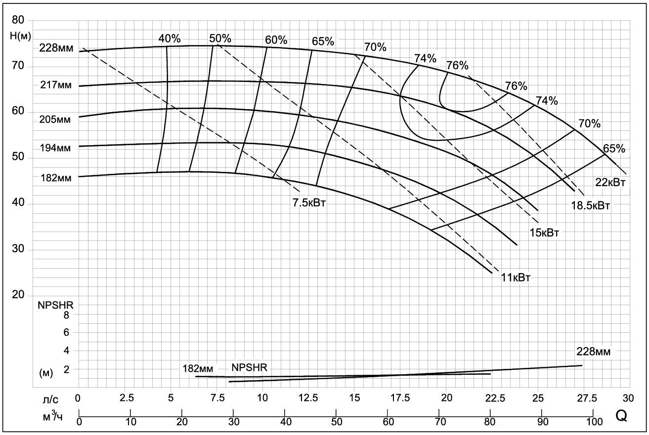 Центробежный насос CNP SMM80-50-200 (22кВт)