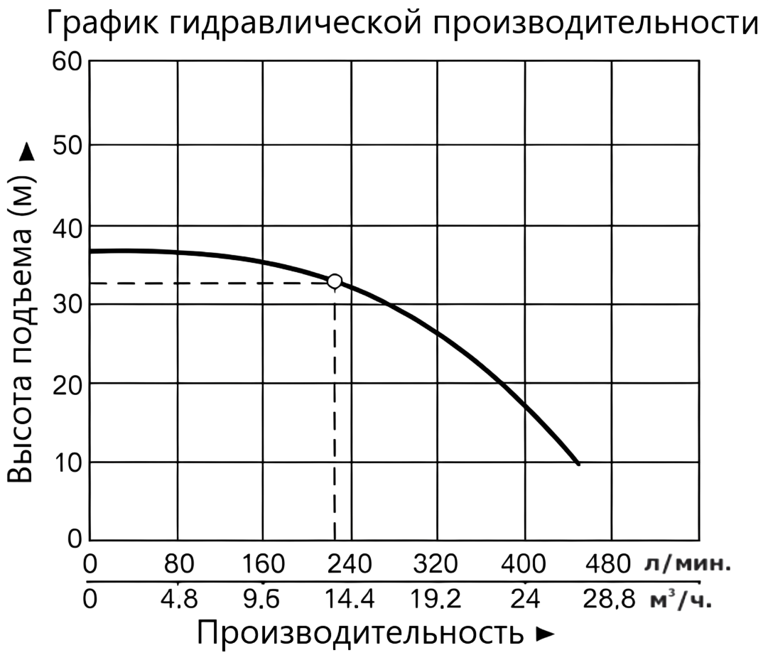 Насос Vodotok XST32-160/30-VA(110С)