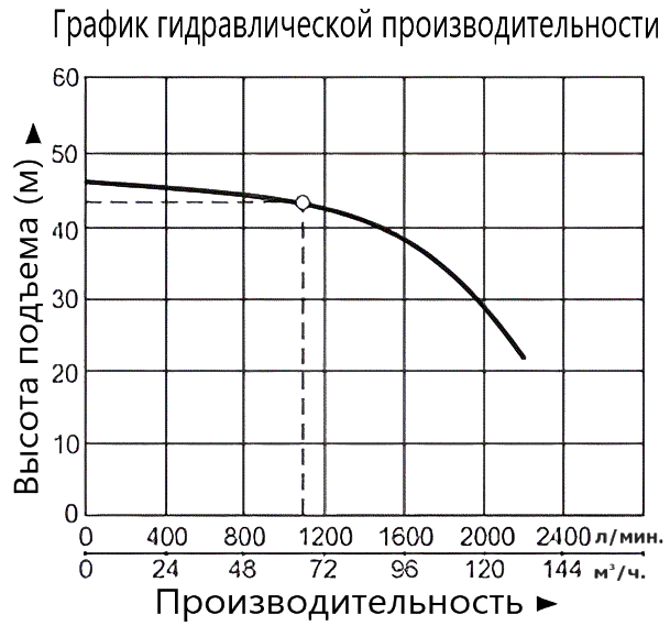 Насос Vodotok XST65-200/150-VC(110С)