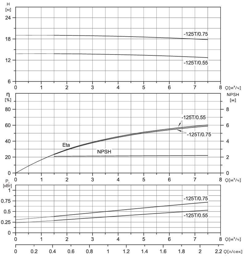 Центробежный насос CNP ZM50-32-125T (0.55кВт)