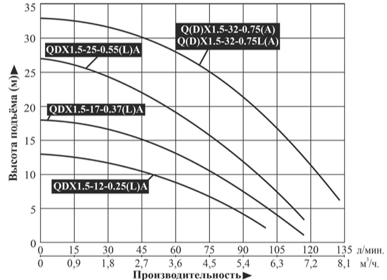 Насос дренажный LEO QDX1.5-25-0.55LA