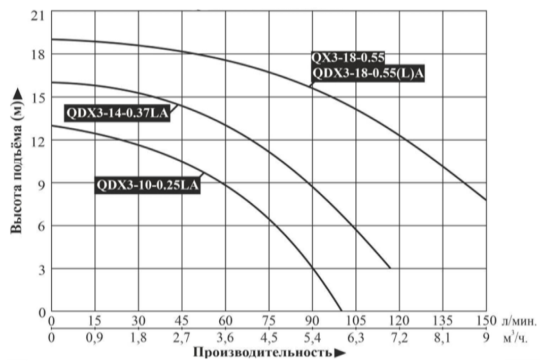 Насос дренажный LEO QDX3-18-0.55LA