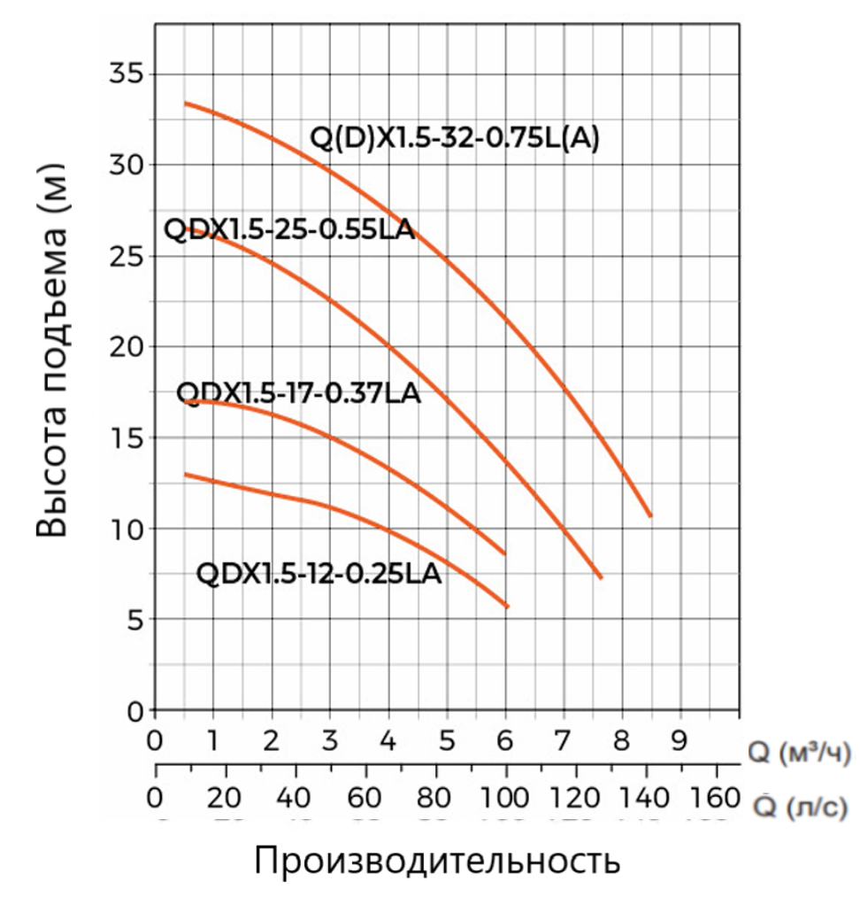 Насос дренажный LEO QDX1.5-12-0.25LA