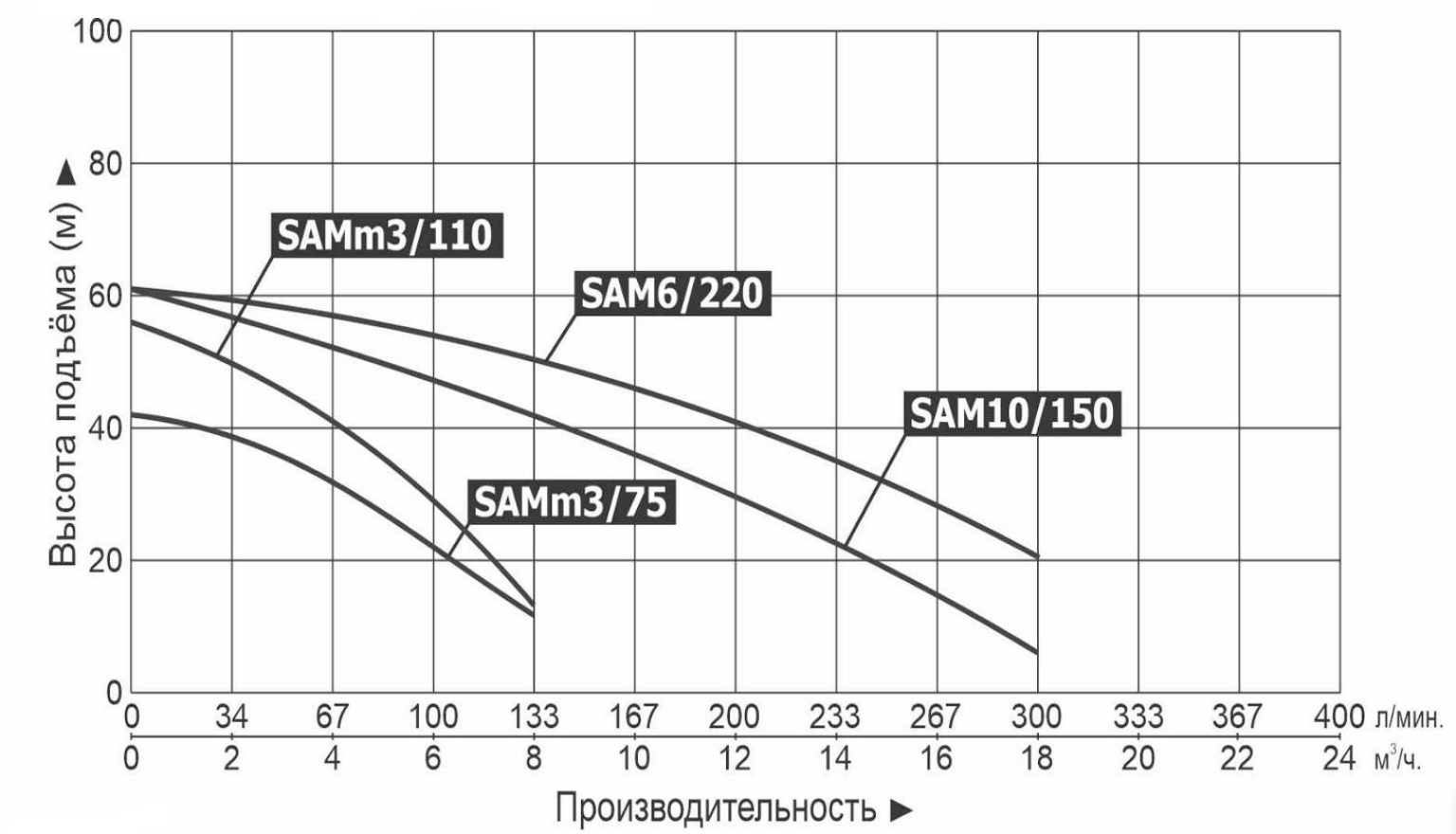 Характеристики насосов