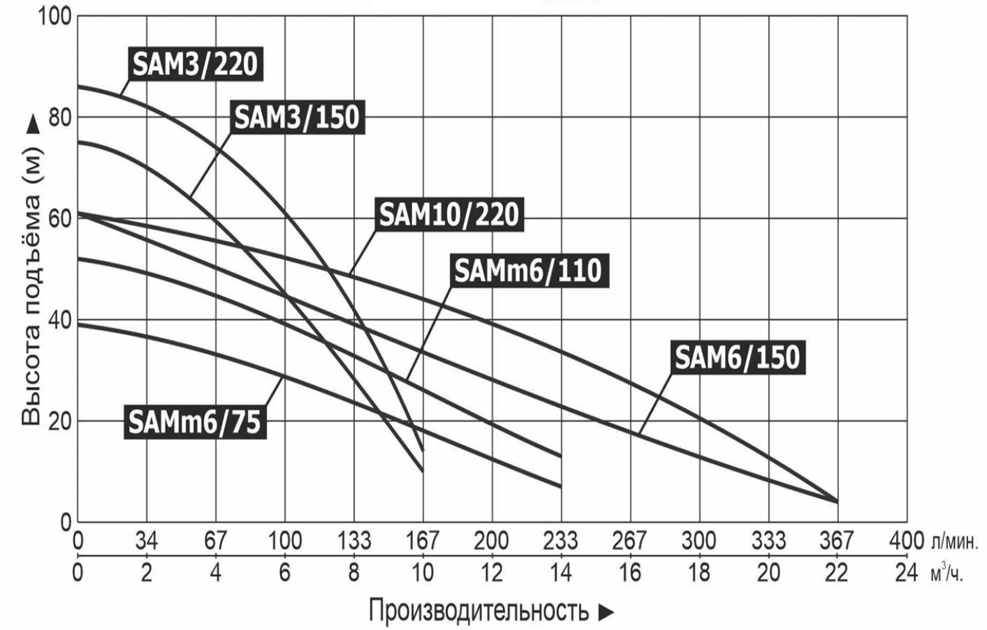 Характеристики насосов