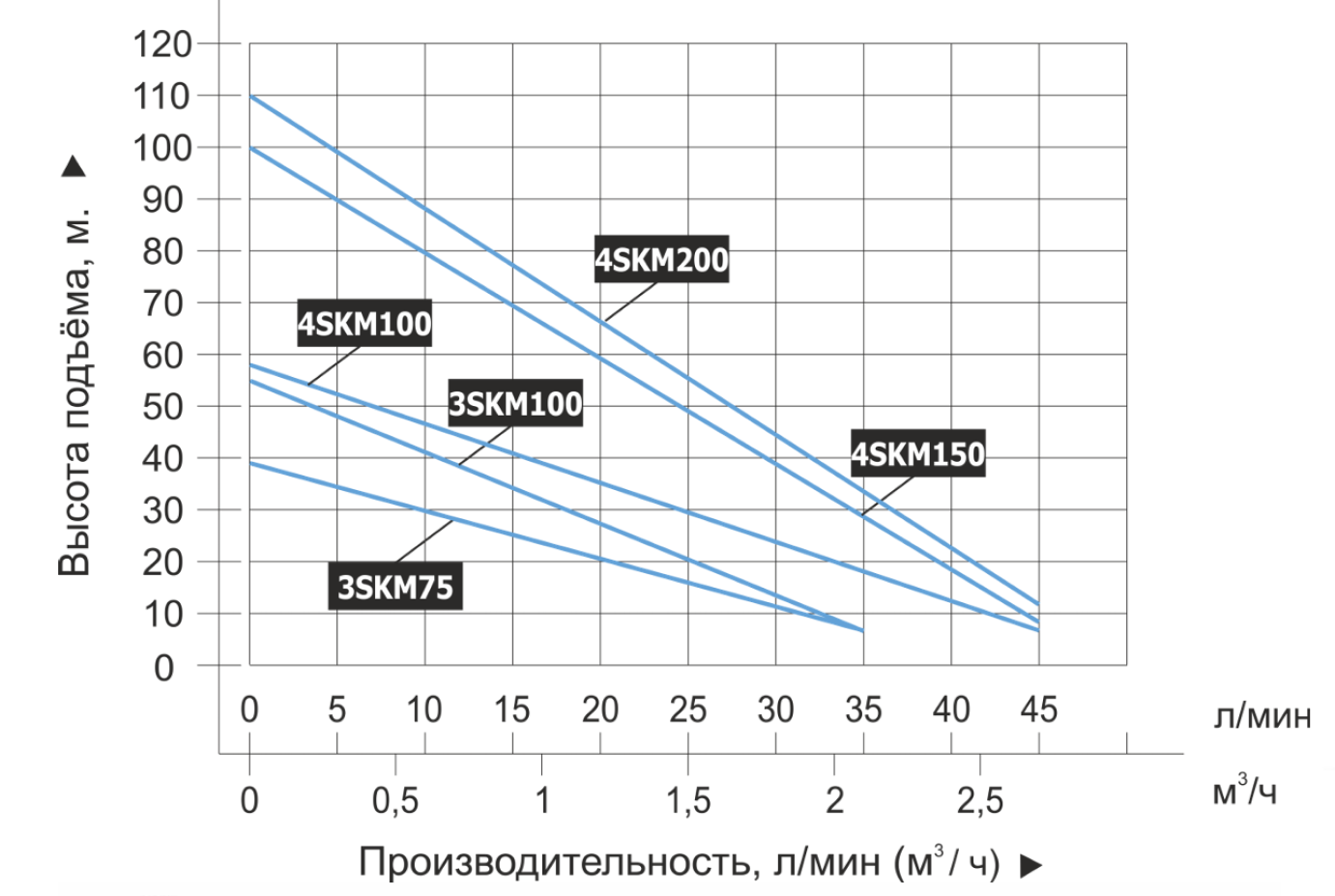 Характеристики насосов