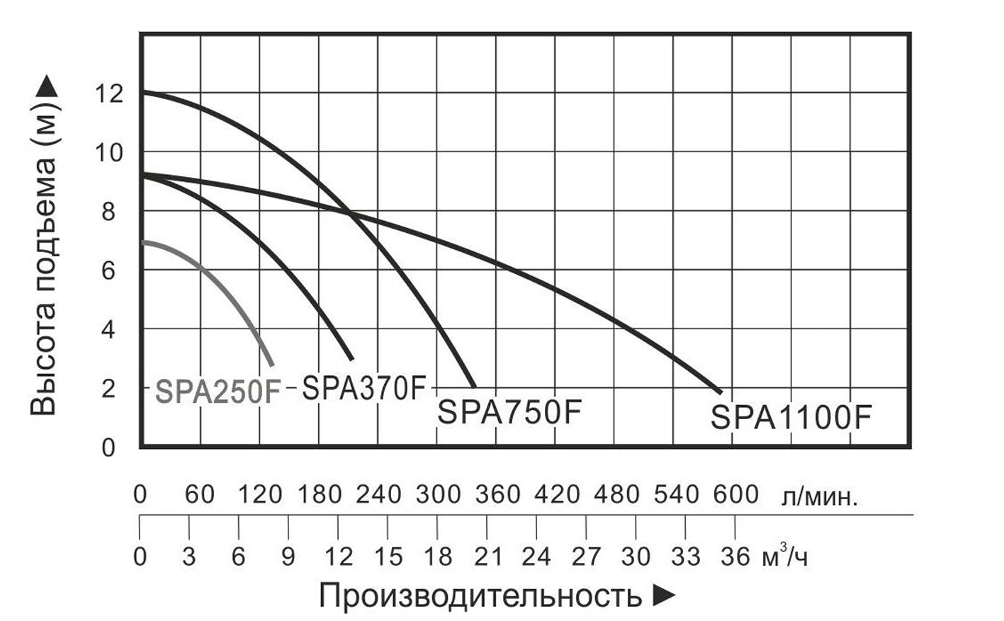 Характеристики насоса SP