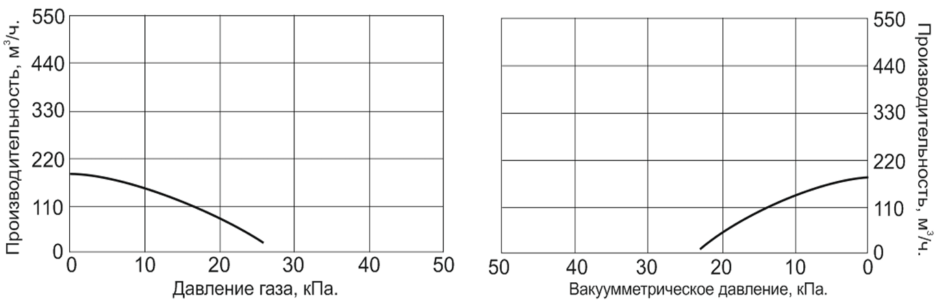 Насос для перекачки невзрывоопасных газов Vodotok НГ-1100