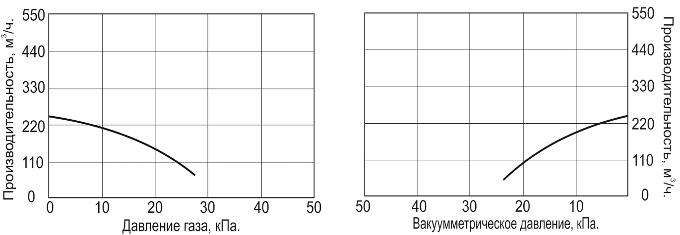 Насос для перекачки невзрывоопасных газов Vodotok НГ-1500