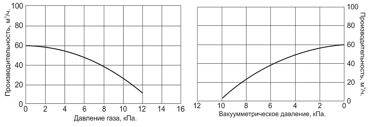 Насос для перекачки невзрывоопасных газов Vodotok НГ-250