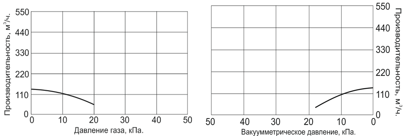 Насос для перекачки невзрывоопасных газов Vodotok НГ-750