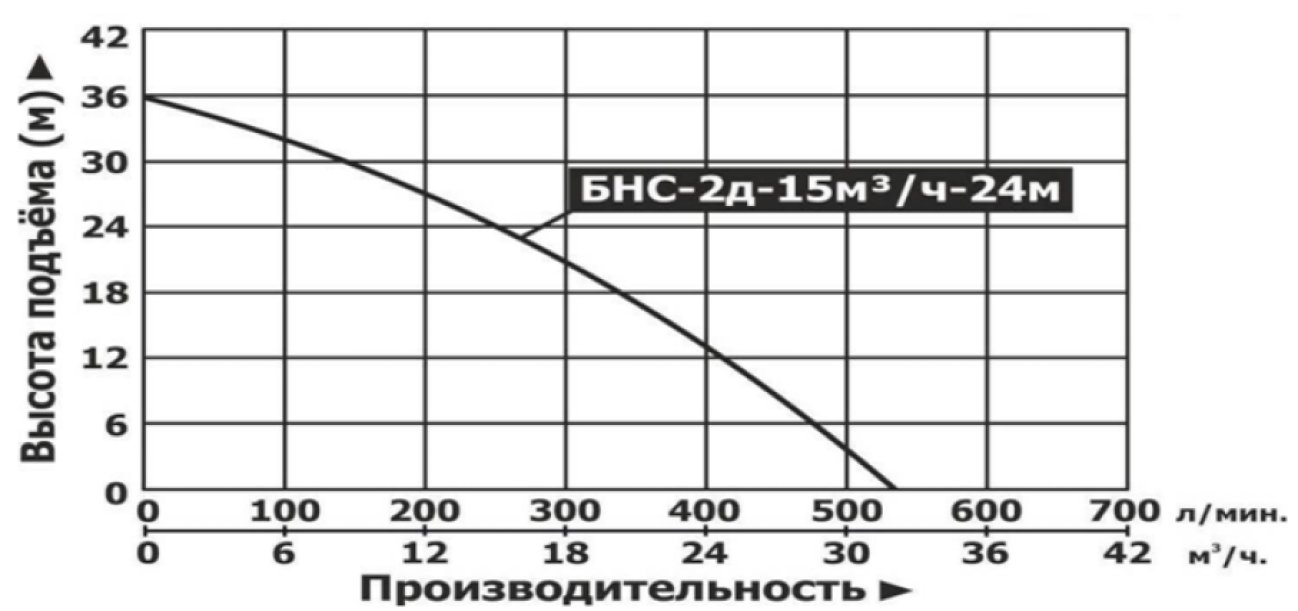 Насос бензиновый самовсасывающий на раме Vodotok БНС-2д-15м³/ч-24м