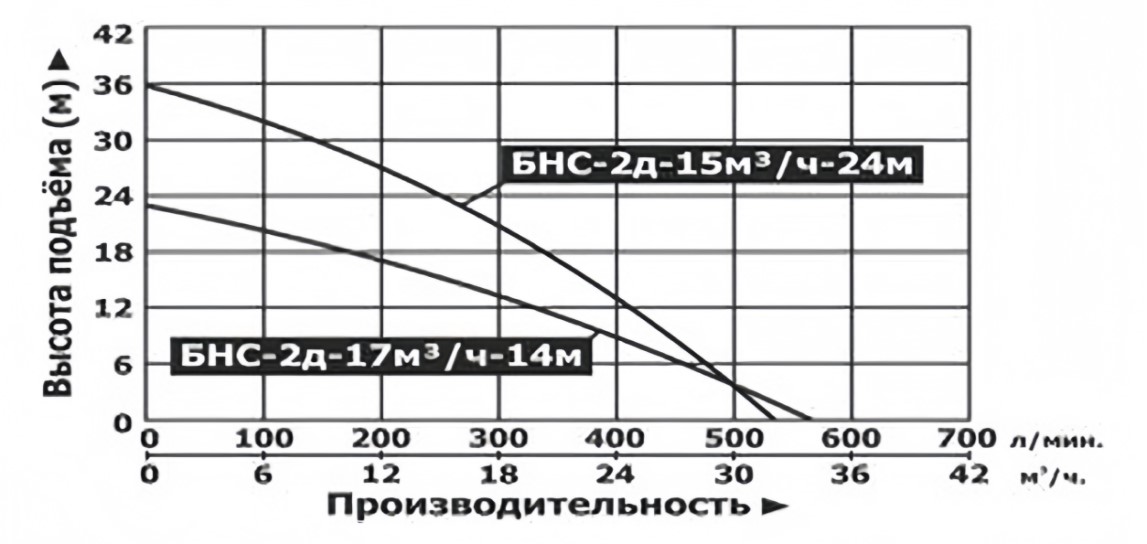 Насос бензиновый самовсасывающий на раме Vodotok БНС-2д-17м³/ч-14м