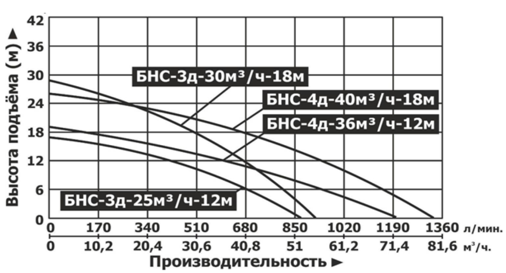 Насос бензиновый водяной самовсасывающий Vodotok БНС-3д-30м³/ч-18м