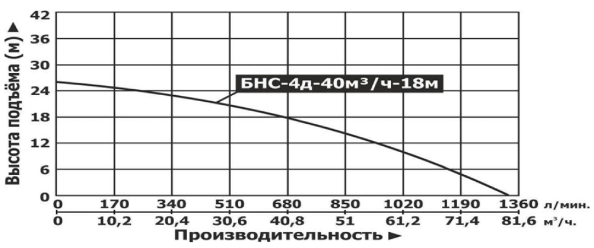 Насос бензиновый самовсасывающий на раме Vodotok БНС-4д-40м³/ч-18м