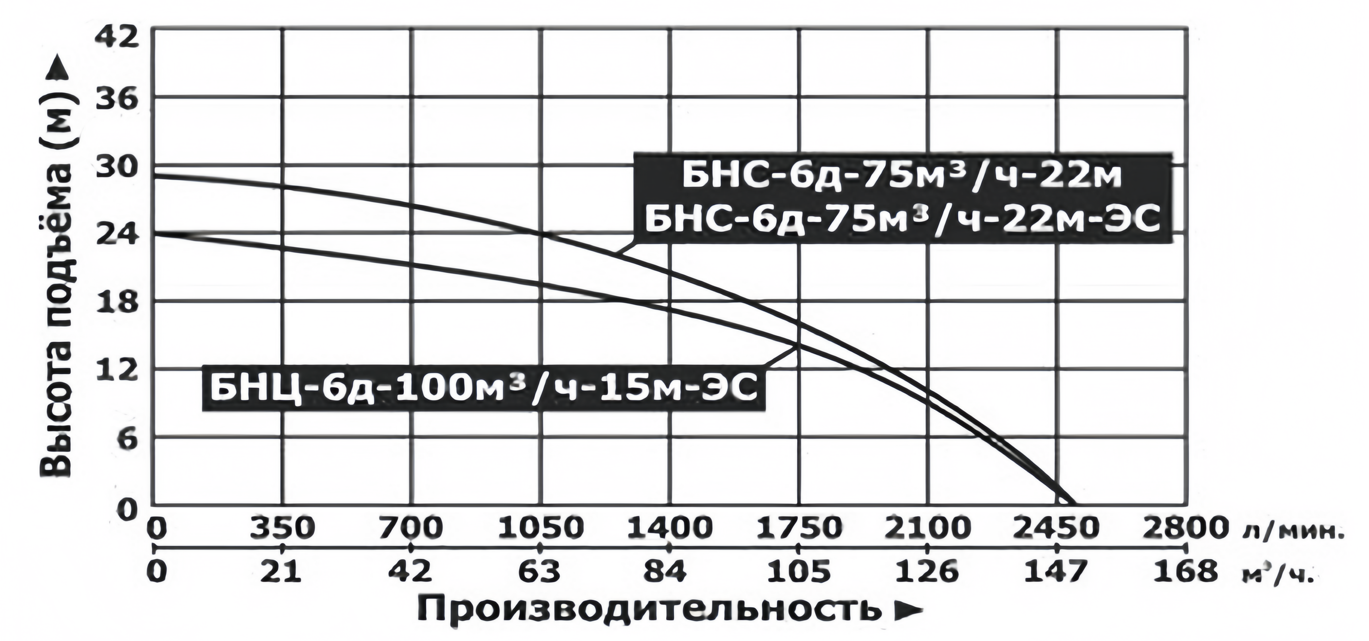 Насос бензиновый водяной самовсасывающий Vodotok БНС-6д-75м³/ч-22м-ЭС