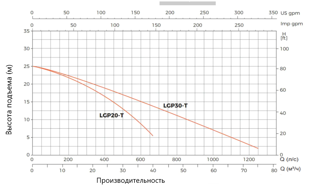 Насос бензиновый водный LEO LGP30-T