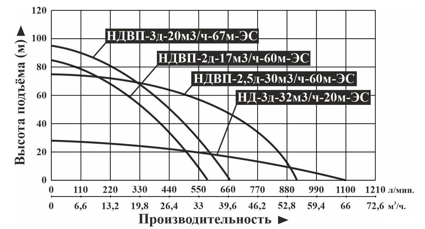 Насос дизельный водяной высокоподъемный Vodotok НДВП-3д-20м3/ч-67м-ЭС
