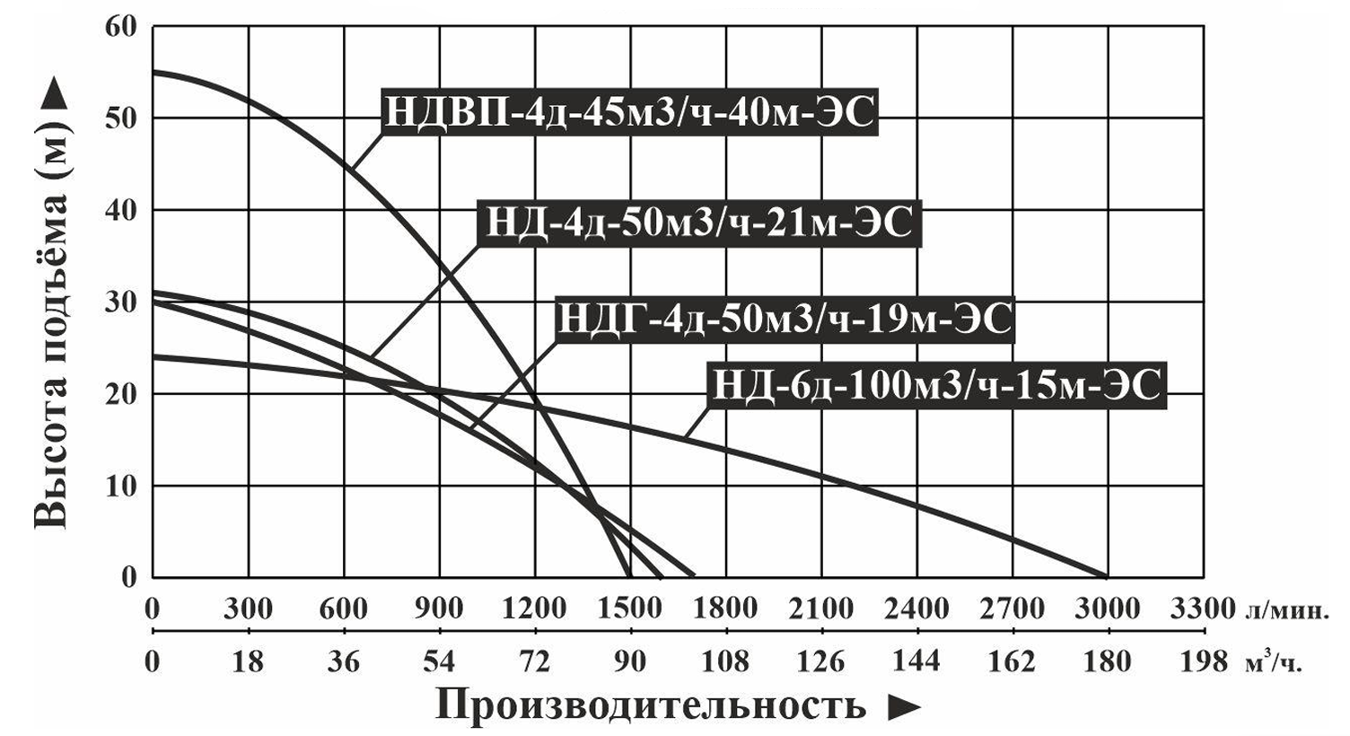 Насос дизельный для грязной воды Vodotok НДГ-4д-50м3/ч-19м-ЭС