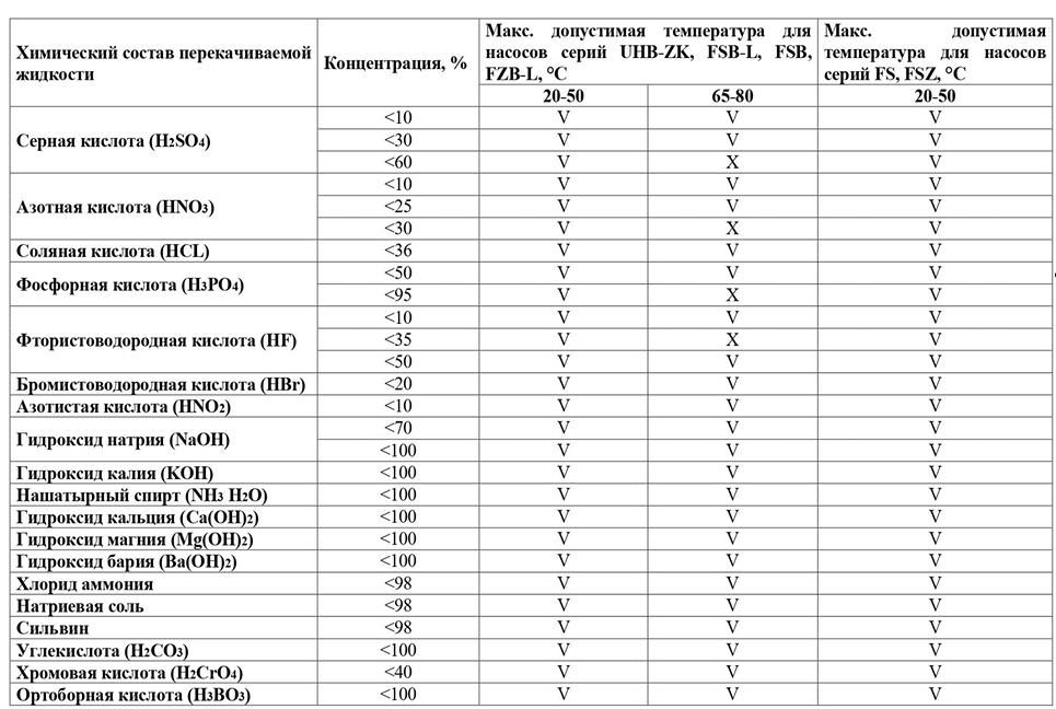 Насос для перекачивания химических жидкостей Vodotok FS65X50-32R (380В)-Pro